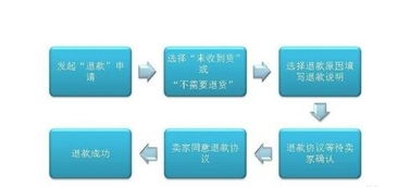 追款过程流程图